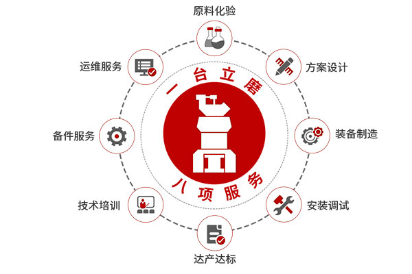1臺立磨，8項服務