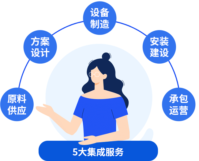 五大集成服務(wù)，讓您快速投產(chǎn)快速收益