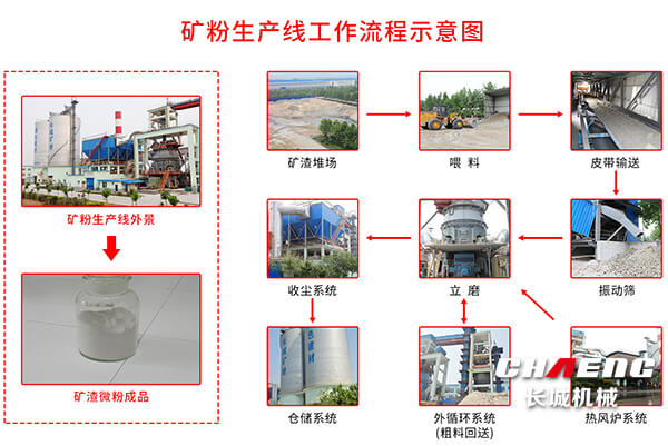 礦粉生產流程示意圖